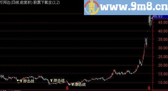 通达信游击战主图指标(源码)