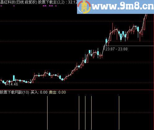 通达信庄家提醒指标(源码)