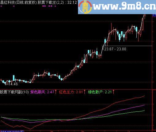 通达信至尊分时指标(源码)
