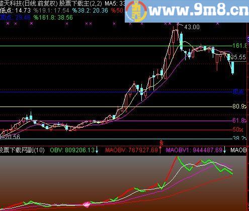 通达信出现全仓指标(源码)
