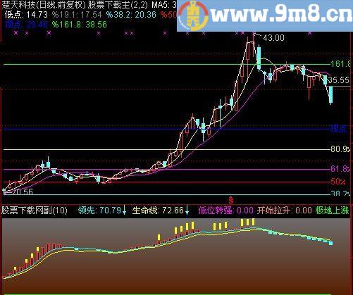 通达信牛启动指标(源码)