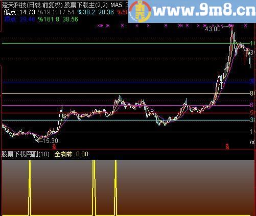 通达信短线必备指标(源码)