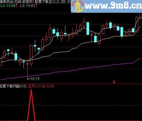 通达信五天八个点选股指标(源码)