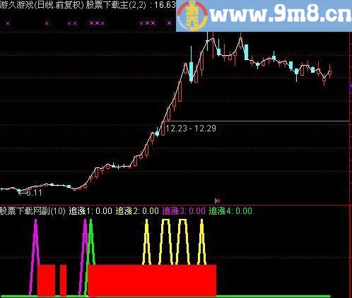 通达信精准追涨指标(源码)
