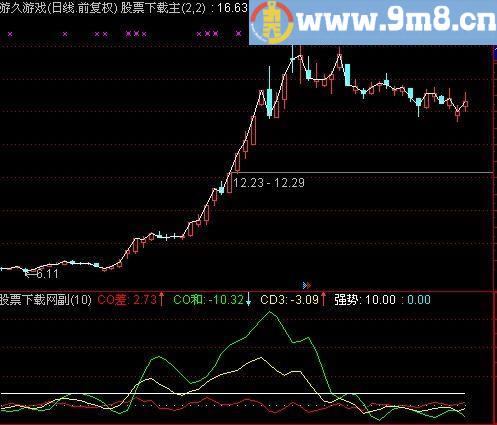 通达信黑马买点指标(源码)