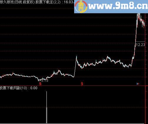 通达信短打王选股指标(源码)