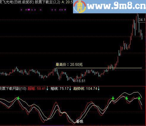 通达信三根牛线指标(源码)