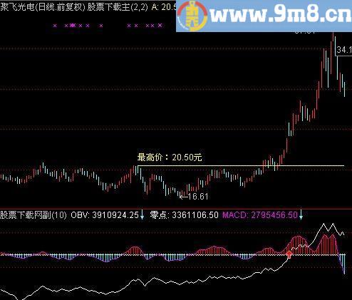 通达信OBV和MACD结合指标(源码)