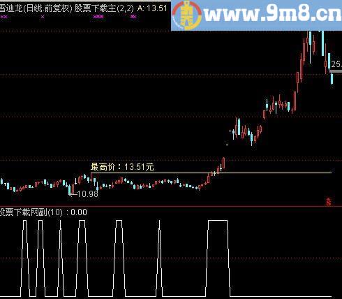 通达信45度斜面推选股指标(源码)