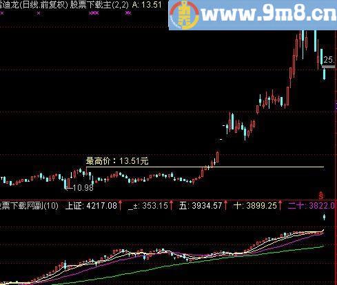 通达信个股大盘看强弱指标(源码)
