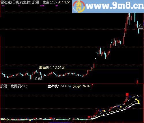 通达信牛奶实战指标(源码)