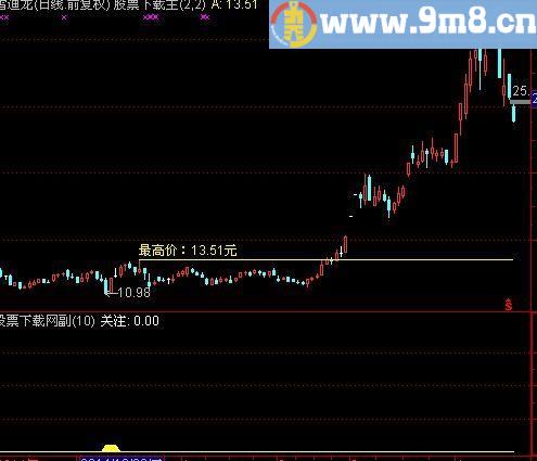 通达信金山底部指标(源码)