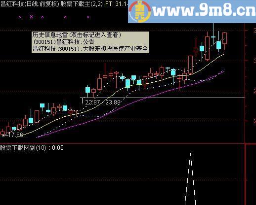 通达信牛市有点用的选股指标(源码)