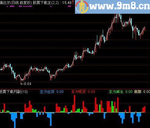 通达信呯凡主力进出指标(源码)