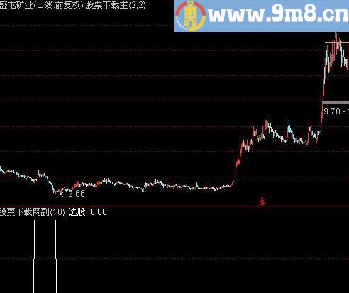 通达信必涨选股指标(源码)