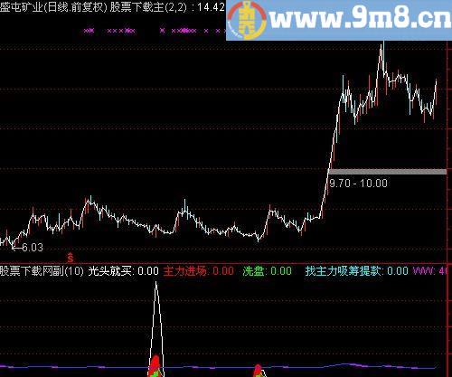 通达信抄底一流指标(源码)