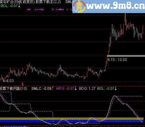 通达信乖离离差指标(源码)