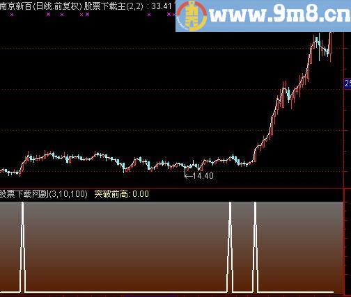 通达信大牛股突破选股指标(源码)