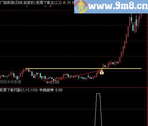 通达信中线战神选股指标(源码)