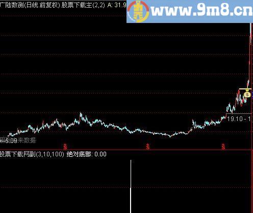 通达信绝对底部选股指标(源码)