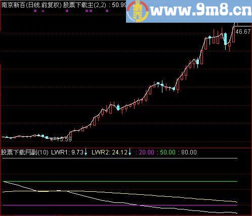 通达信LWR指标(源码)