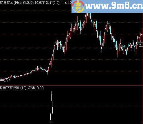 通达信涨停反弹选股指标(源码)