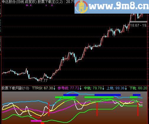 通达信RSI抄底逃顶指标(源码)