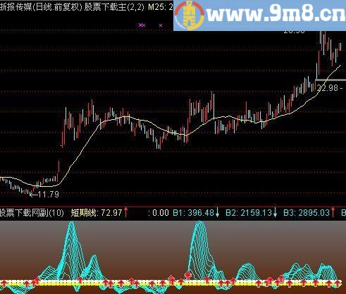 通达信短线买入点指标(源码)