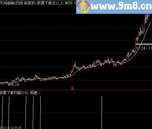 通达信短线回撤选股指标(源码)