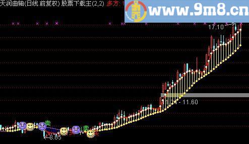 通达信多空与买卖主图指标(源码)