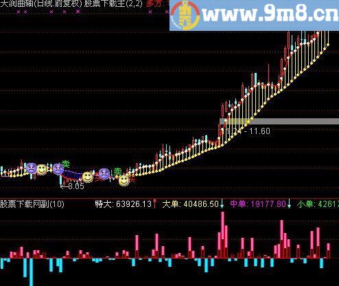 通达信变种DDX指标(源码)