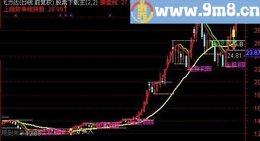 通达信金股回踩选股指标(源码)