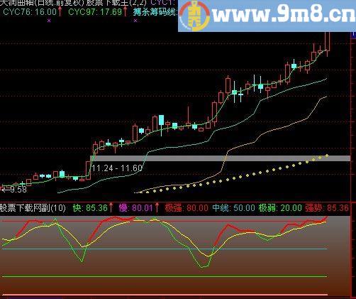 通达信抄底趋势线指标(源码)