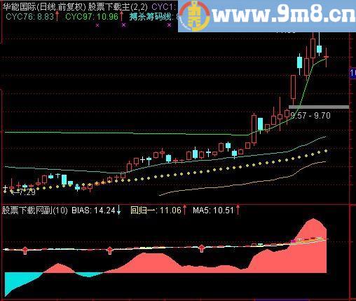 通达信13日乖离画图指标(源码)