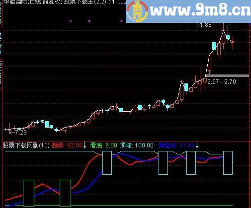 通达信判断顶底指标(源码)