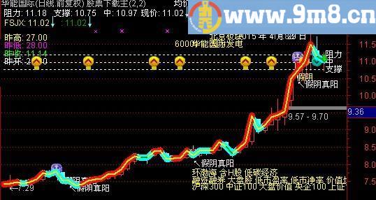 通达信乾坤决策眼分时主图指标(源码)
