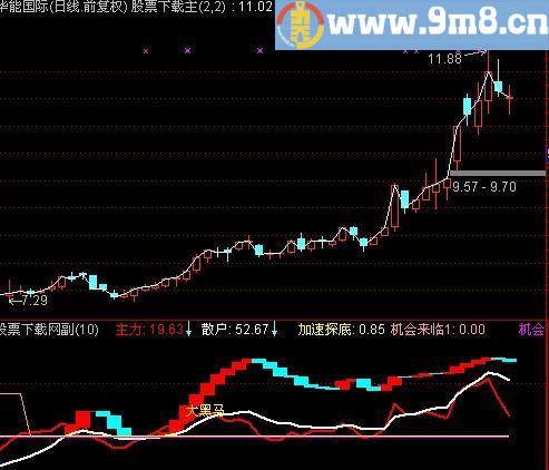 通达信追涨黑马指标(源码)