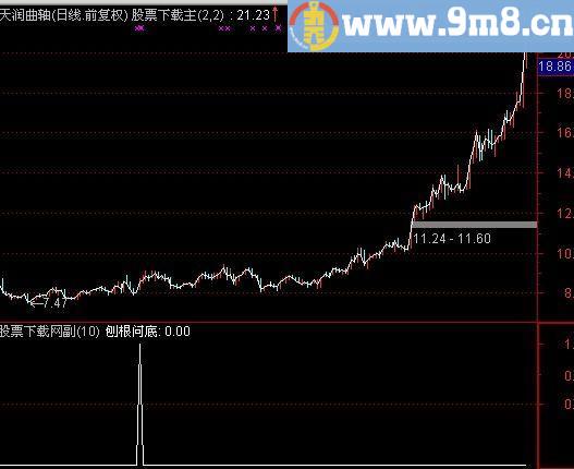 通达信刨根问底选股指标(源码)