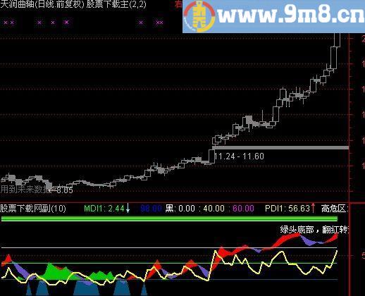 通达信优化DMI指标(源码)