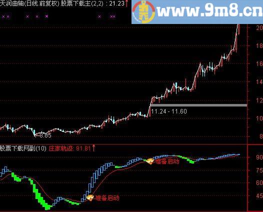 通达信准备启动指标(源码)