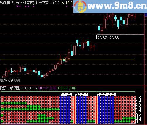 通达信九大金叉指标(源码)