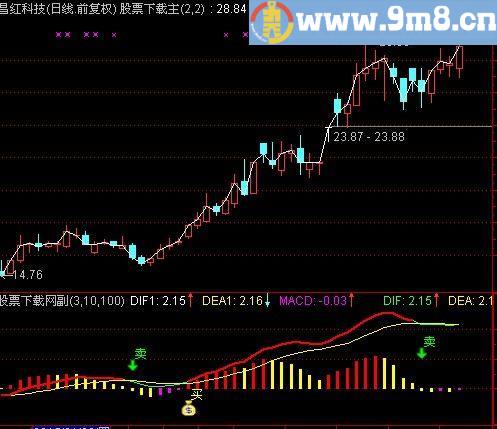 通达信MACD买入卖出清晰可见指标(源码)