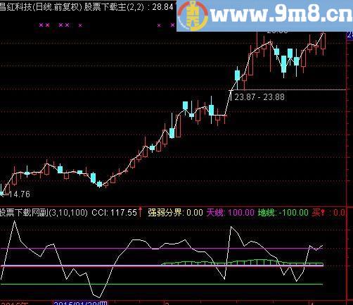 通达信一个抄底指标(源码)