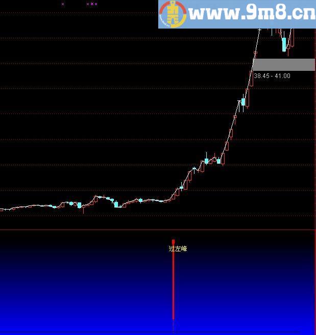 通达信过左峰指标(源码)