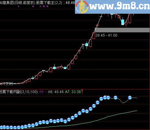 通达信分时图买点指标(源码)