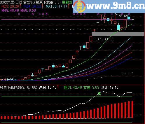 通达信分时吸抛指标(源码)