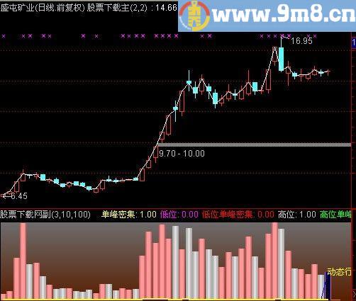通达信动态成交量指标(源码)