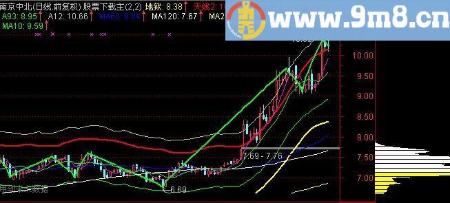 通达信回调抢反弹主图指标(源码)