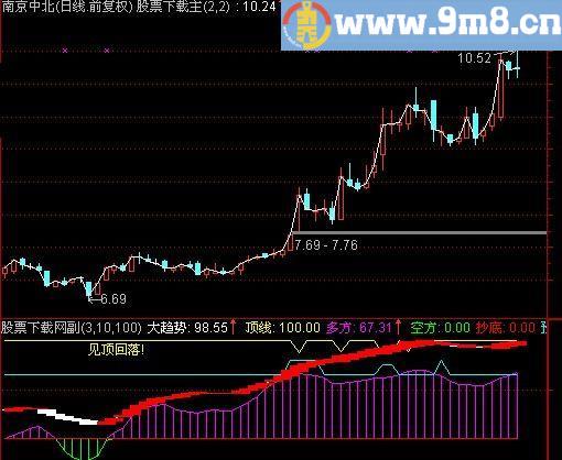通达信趋势量能王指标(源码)