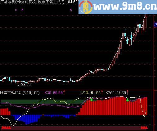 通达信红典对比及选股指标(源码)